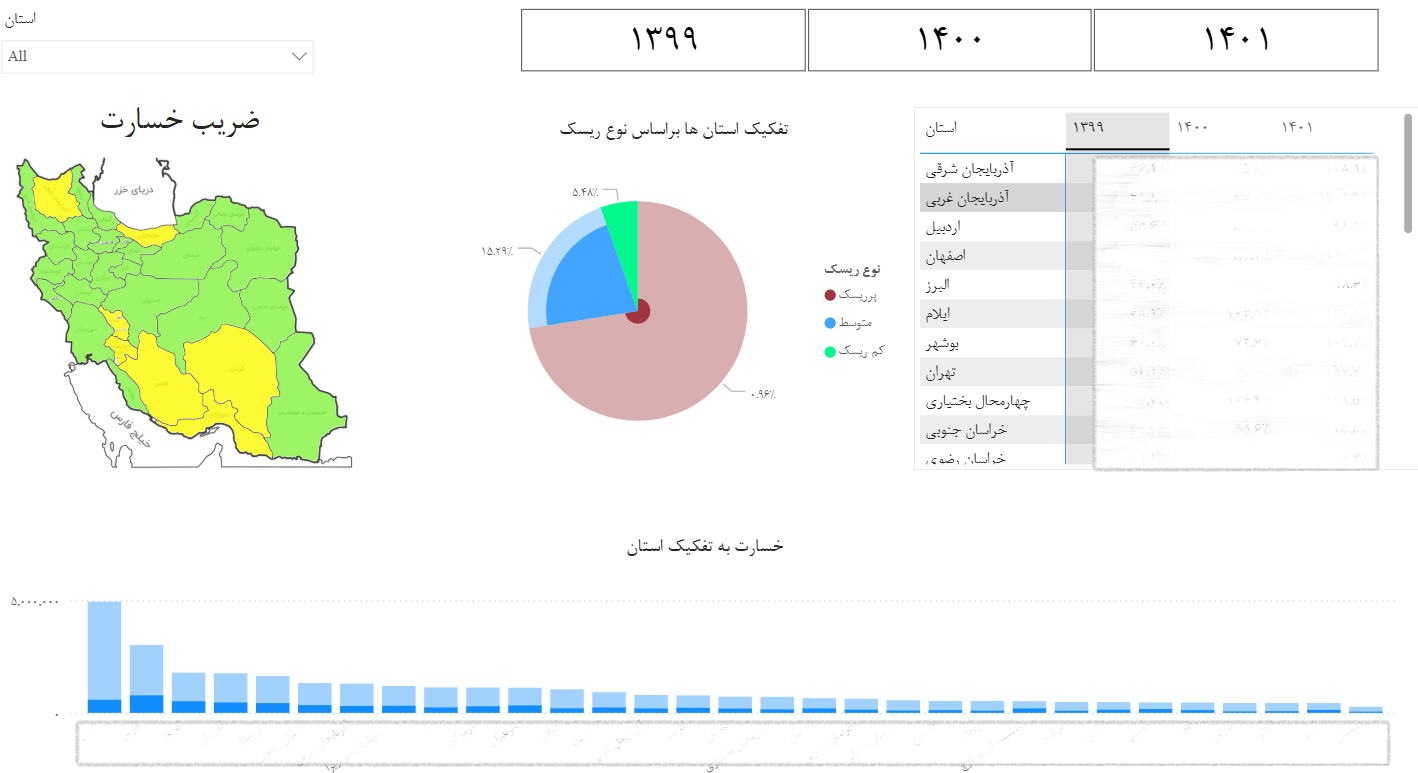 Loss Ratio by Province Dashboard